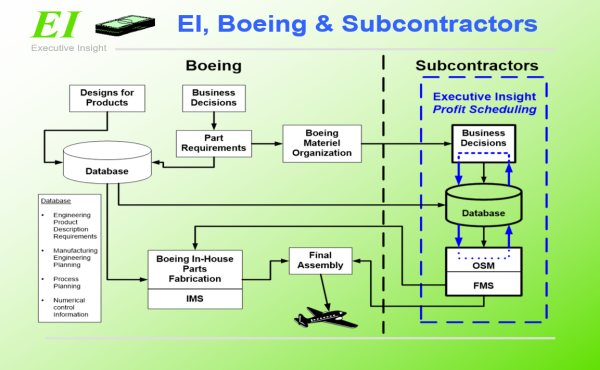 EI, Boeing & Subcontractors